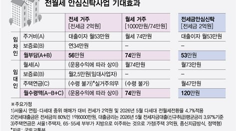 전세금 2억 맡기는 집주인..."월 73만원씩 통장에 꽂힌다"