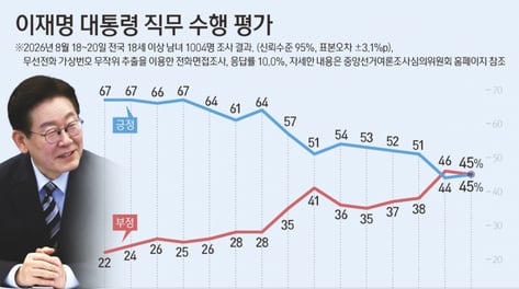 이재명 대통령 지지율 45% '소폭 반등'...민주 41%·국힘 25%