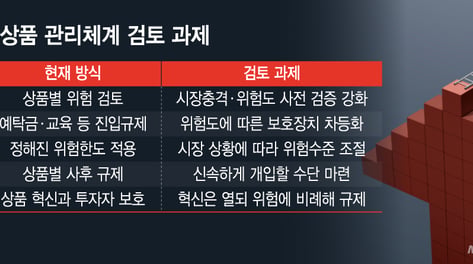 "진입규제 넘어 상품위험 직접 낮춘다"…고위험상품 규제 전환점
