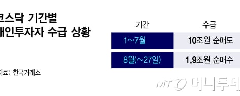 단일레버리지 ETF 광풍 잦아들자…코스닥에 돈이 돈다