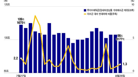 레버리지 ETF에 갇혔던 돈이 돌아온다…MMF·CP 시장 기지개