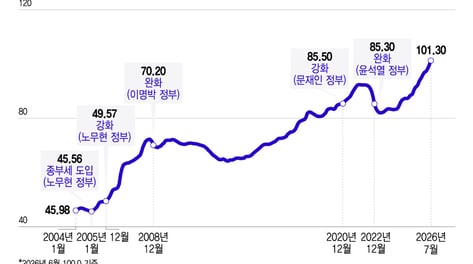 종부세 21년…'매' 들어도 서울 집값은 제 갈 길 갔다