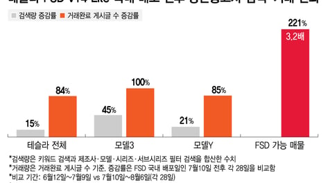 [단독]FSD 풀리자 중고 테슬라 '귀한 몸'…가능 매물 거래 3.2배↑