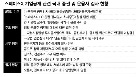 스페이스X 공모주 청약 금소법 적용되나, 금감원 판단에 과징금 갈린다