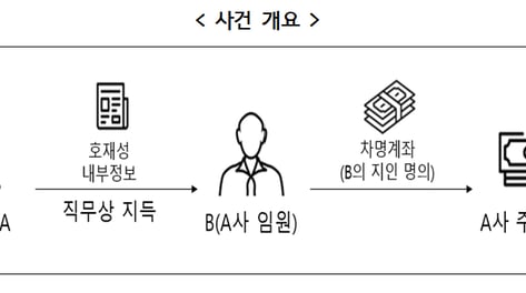 신약 임상결과 알고 차명계좌로 주식 사들인 임원, 금융당국에 걸렸다