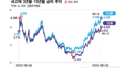 국고채 3년물 금리도 4%대 돌파…"美 이어 韓도 금리 인상 가능성"