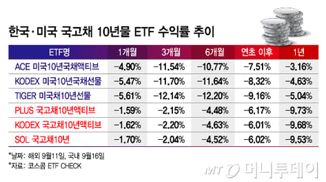 글로벌 금리 상승에 채권 ETF 수익률도 '뚝'…"OO 이후에 투자하라"