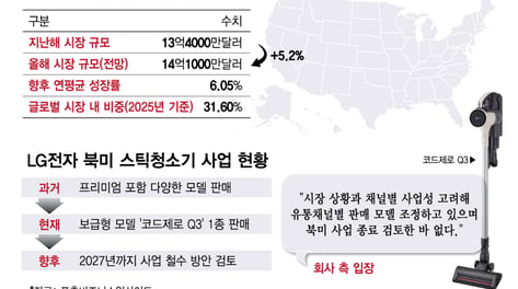 북미 스틱청소기 시장 커지는데… LG는 고심