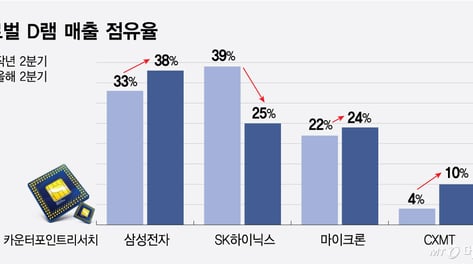 삼전닉스 HBM 키울 때 기회 엿본 중국…CXMT, 모바일 D램 '물량폭탄'