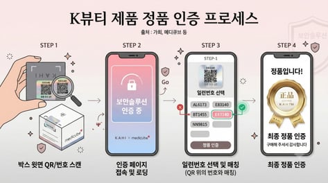 "중국산 '짝퉁'에 깜빡 속겠네" 칼 뺀 K뷰티…QR 찍고 AI 돌린다