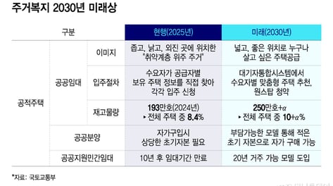 "멀고 좁은데 누가 살아"…이랬던 공공임대, 확 달라진다