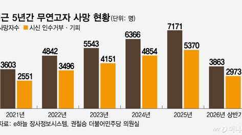 [단독]돈 없어 母 '무연고' 장례로…암투병 子 "저도 무연고자 되겠죠"