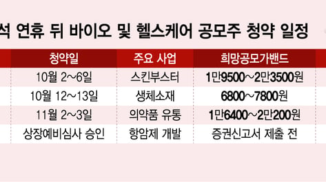연휴 뒤 용돈 벌어볼까…'수익률 300%' 노리는 바이오 공모주는?