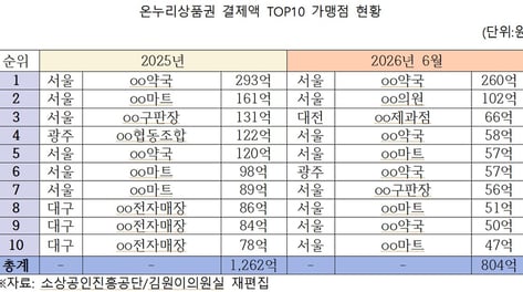 "할인받자" 온누리상품권 들고 우르르...전통시장 아닌 '이곳' 몰렸다