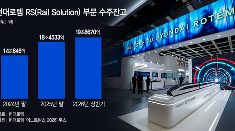 철도 수주잔고 20조 현대로템..전동차 이어 고속철 수출 박차