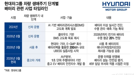 현대차, 중고EV 배터리 '안전 지수' 시동
