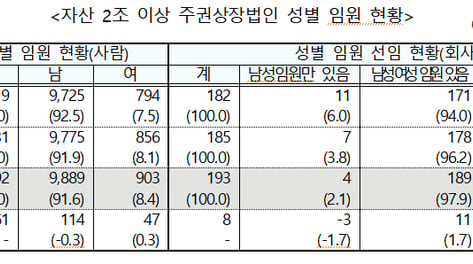 대기업 여성임원 비율 8.4%...4명 중 1명은 '사외이사'