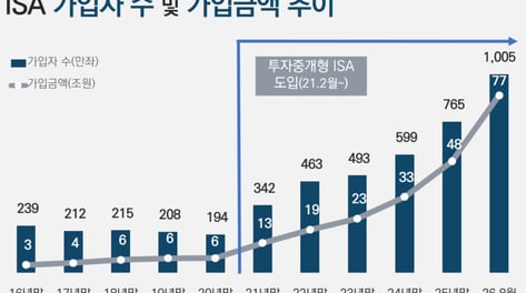ISA 가입자 1000만명 돌파... '성인 4명중 1명 가입'