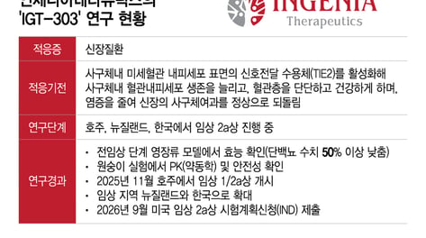 인제니아, 후속 파이프라인 사업화 탄력…IGT-303 美 2상 절차 돌입