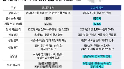 강남 꺾이고 노원 뛰었다...85주째 오른 서울 집값, 과거와 다른 점은