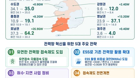 ESS 늘리고 재생e 유연접속 허용…호남 전력포화 내년부터 풀린다