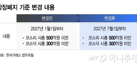 상폐 기준 강화 6개월 유예 확정…한숨돌린 500여개 상장사들