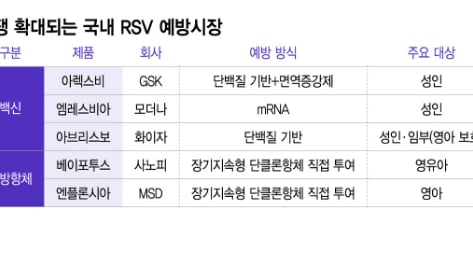 화이자 가세에 판 커진 RSV 시장…성인 넘어 영아 예방도 경쟁 심화