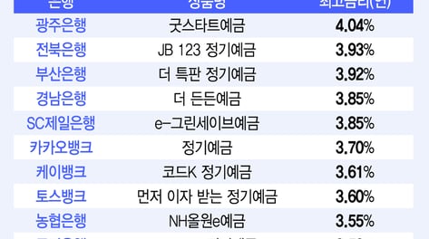 사라졌던 4% 예금 "다시 돌아왔다"...은행권 금리 줄줄이 인상