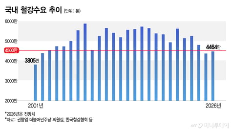 [단독]코로나 때도 버텼는데...韓철강 수요 23년만에 '4500만톤선' 붕괴