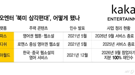 [단독]카카오 '북미 삼각편대' 해체…450억에 산 우시아월드도 되팔았다