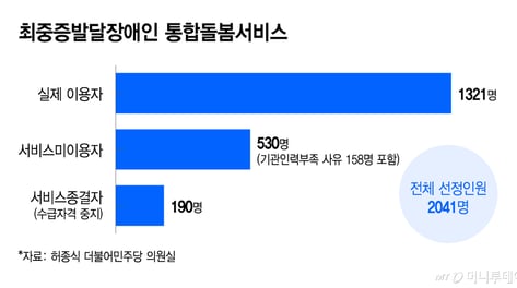 [단독]전국 '피터팬 아빠' 158명 더 있다…"돌봄 기관·인력 부족해"