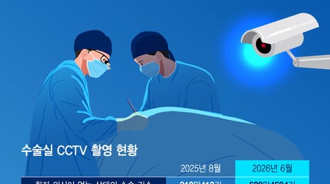 [단독]"환자가 요청해야 촬영"...수술실 CCTV 도입 3년, 실제 촬영률 3.8%