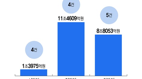 '빅딜 성수기' 다가온다…K바이오, 기술이전 30兆 도전