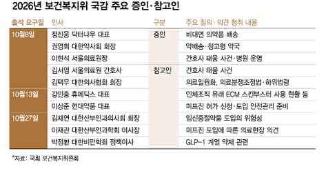 비대면 약배송부터 미프진 관리까지…복지위 국감서 해법 찾을까
