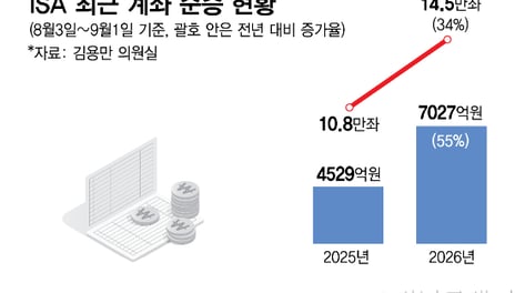 [단독]1000만계좌 돌파한 ISA…세제개편 논란 속에서도 순증