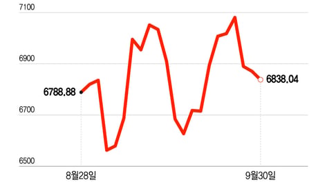 美국채금리 한파에 외인·기관 3조 이탈…"반도체 주목"