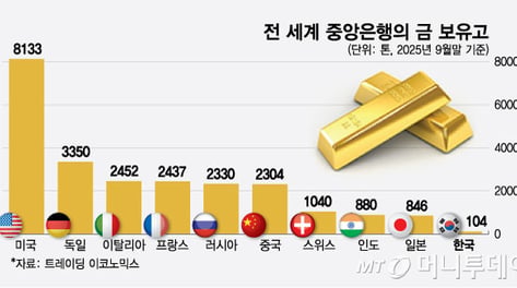 한은, 12월 '국내산 金' 1톤 산다… 13년만에 직접투자 재개