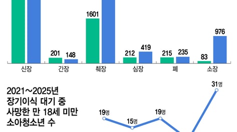 늦어진 장기이식… 숨진 아이 1년새 3배