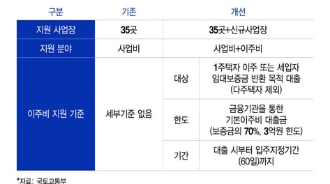 국토부, 공공재개발 이주비 이차보전 지원 확대