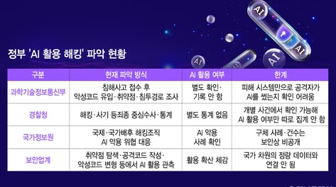 [단독]AI 해킹 '깜깜이' 정부 통계, AI 공격 '파악 불가'