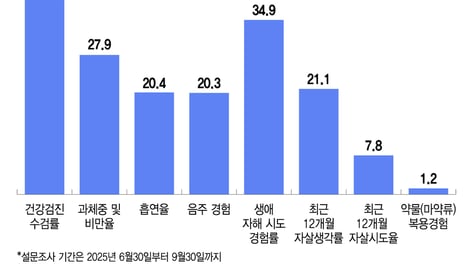 [단독]"건강검진 10명 중 4명만"…학교 밖 청소년 '건강 사각지대'