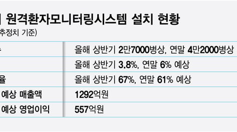 씨어스, 수출 AI 플랫폼으로 도약…"올해 500억 넘고 이익 성장 본격화"