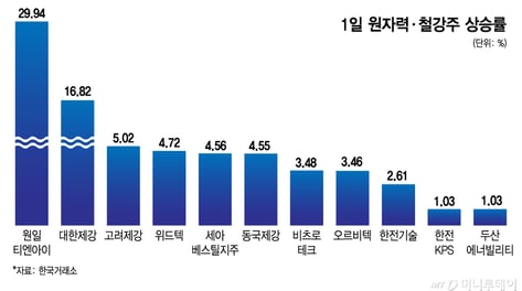 트럼프 한마디에 "주가 펄펄"...일단 웃은 철강주, 변동성 불가피