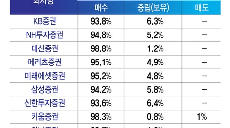 코스피 22% '뚝', 서킷브레이커 울려도..."사라" 쏠렸던 증권사들
