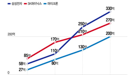 메모리 '더블 호재'… 삼전닉스 실적 날개