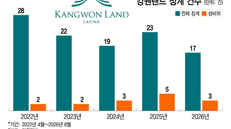 [단독]기강해이 강원랜드…5년간 직원 징계 109건, 성비위만 15건