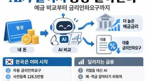 [AI+] 귀찮아서 미뤘는데..."고작 이 돈 받는 거야?" AI가 계좌 갈아탄다