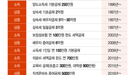 유통기한 지난 상속세·근소세…'산식'도 '5년 뒤 약속'도 깨졌다
