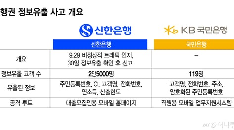 신한 이어 국민도 뚫렸다…"AI 침투하면 속수무책" 은행 보안 '비상'