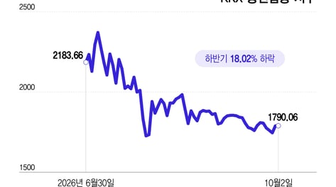그 많던 개미 증발에 금리 부담까지…불장에 웃던 증권주 '냉골'